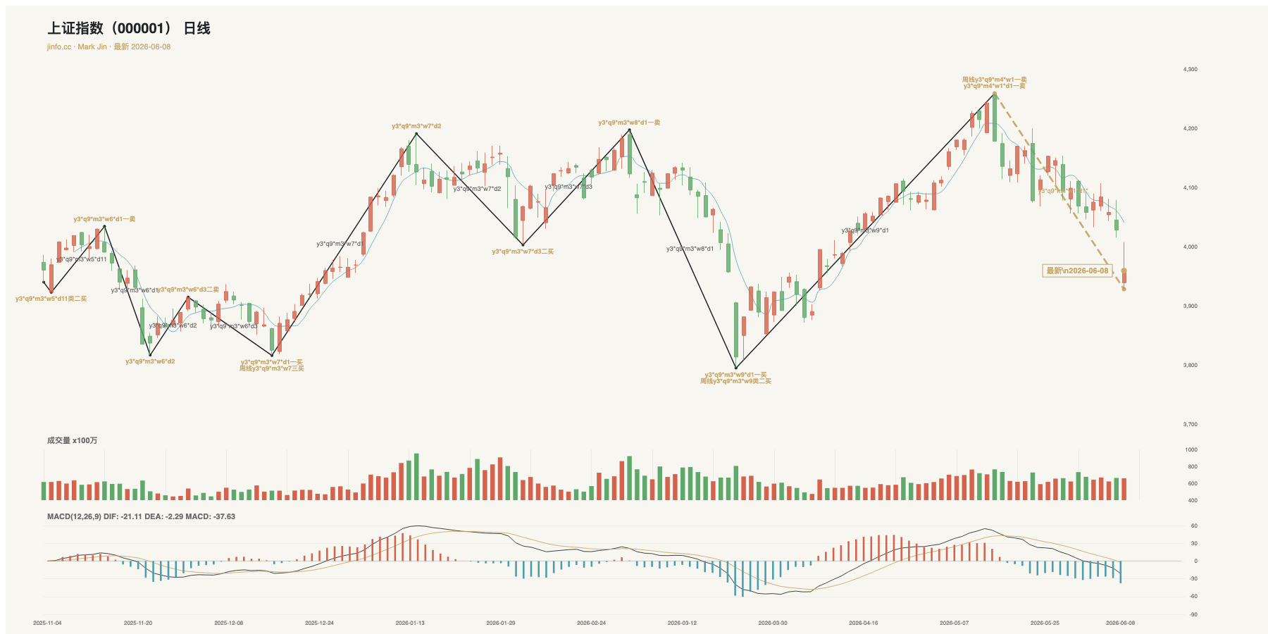 上证指数 日线结构图