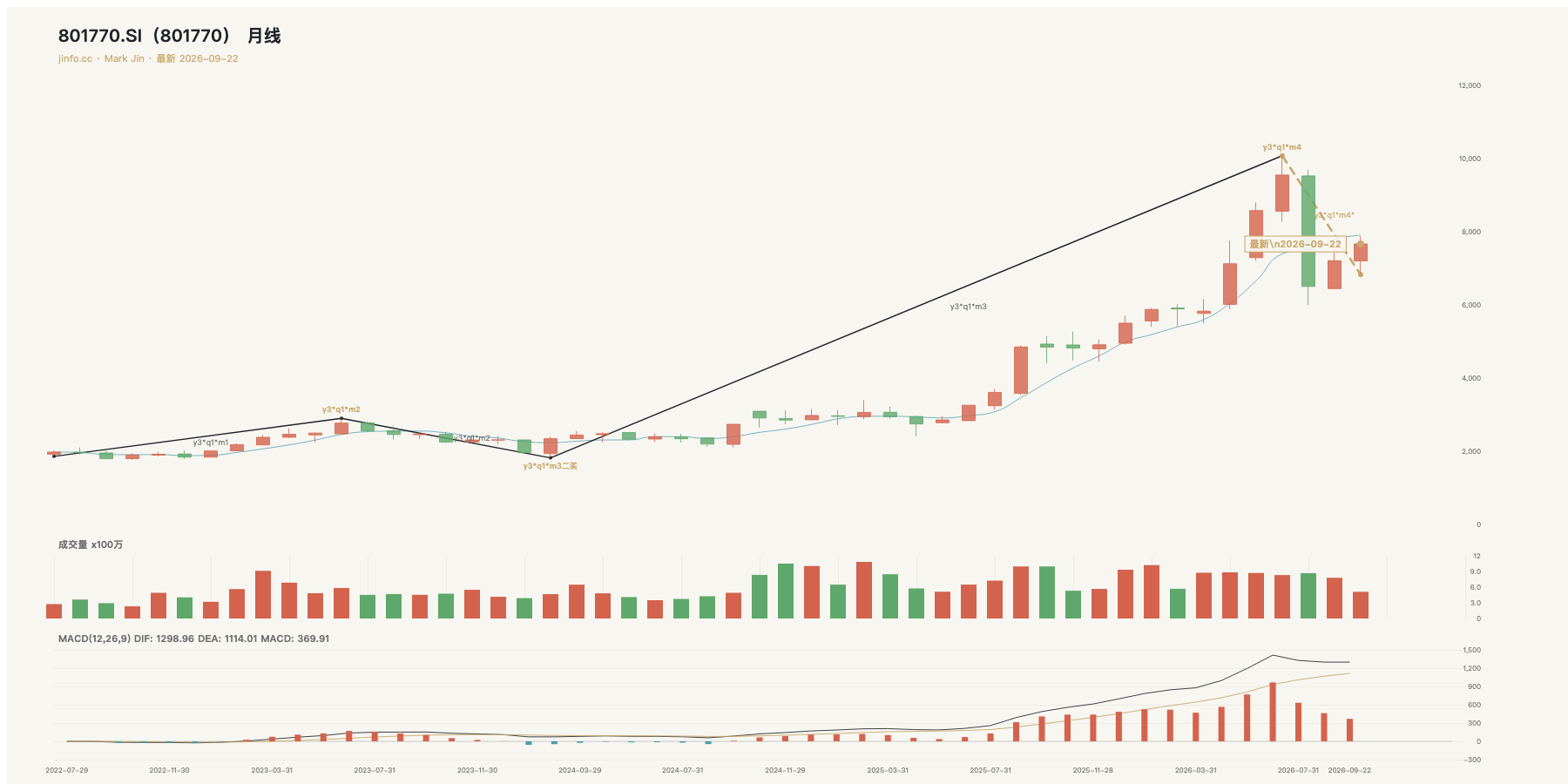 通信月线结构图